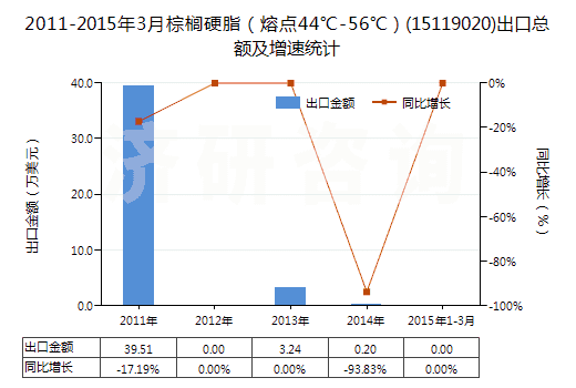 2011-2015年3月棕櫚硬脂(熔點44℃-56℃)(15119020)出口總額及增速統(tǒng)計 2011-2015年3月棕櫚硬脂(熔點44℃-56℃)(15119020)出口總額及增速統(tǒng)計